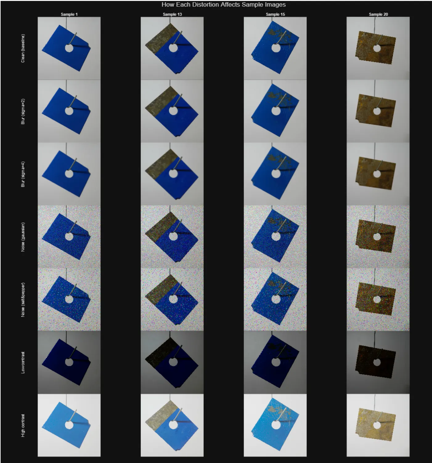 Four sample plates shown clean and under blur, Gaussian noise, salt and pepper noise, low contrast, and high contrast